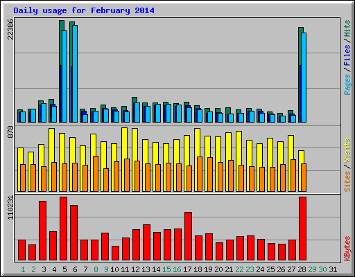 Daily usage for February 2014