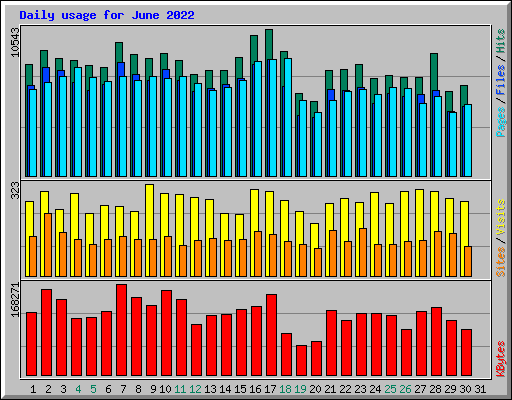 Daily usage for June 2022