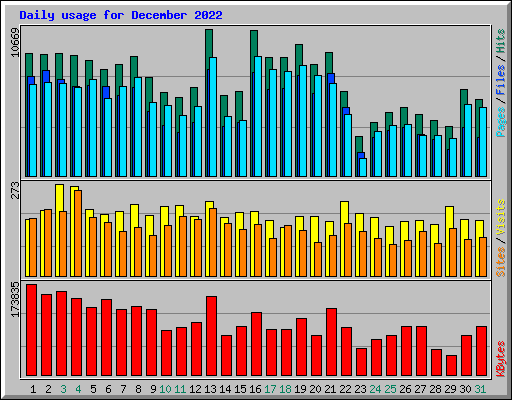 Daily usage for December 2022