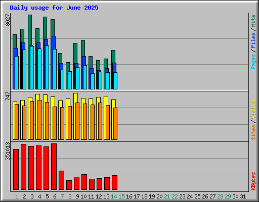 Daily usage for June 2025