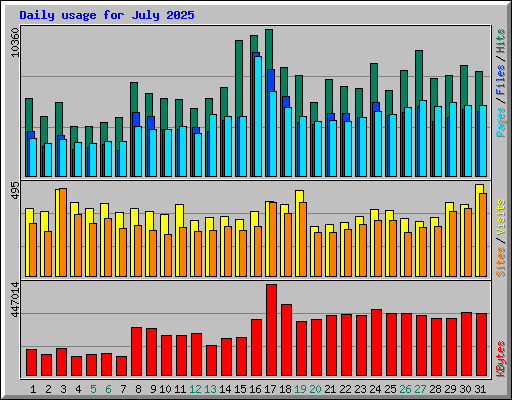 Daily usage for July 2025
