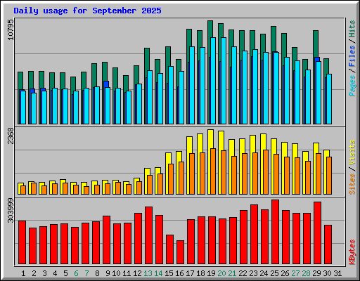 Daily usage for September 2025