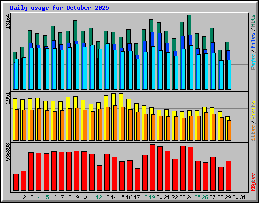 Daily usage for October 2025