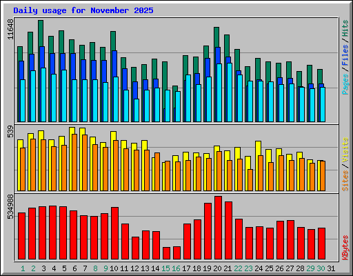 Daily usage for November 2025