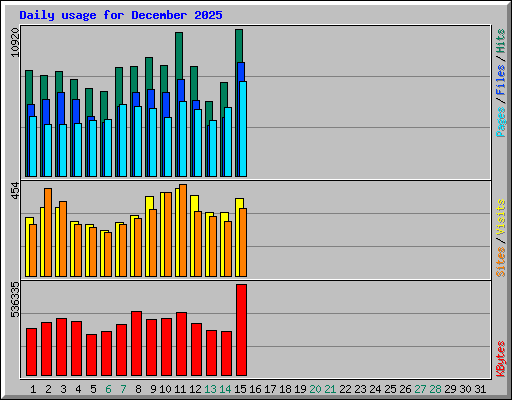 Daily usage for December 2025