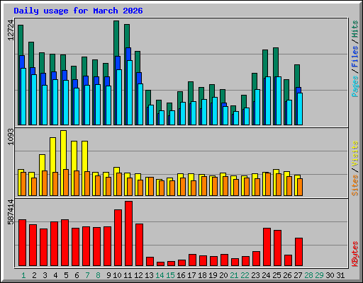Daily usage for March 2026