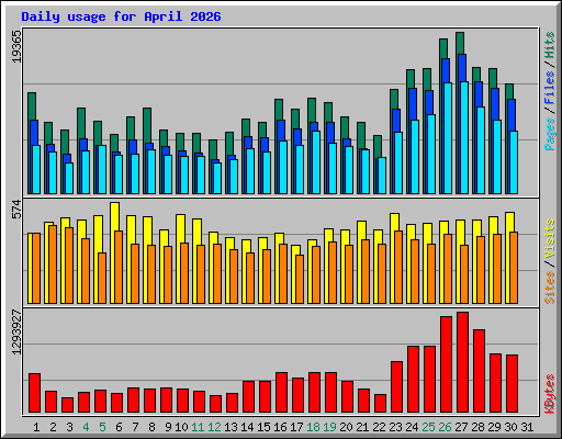 Daily usage for April 2026