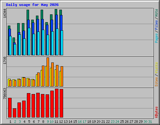 Daily usage for May 2026