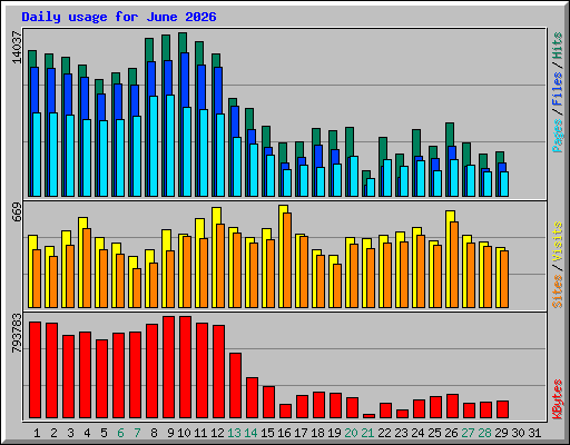 Daily usage for June 2026