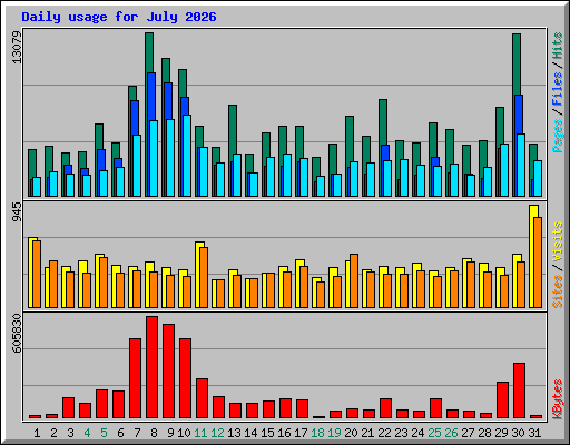 Daily usage for July 2026