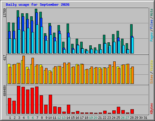Daily usage for September 2026