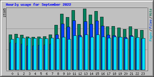 Hourly usage for September 2022